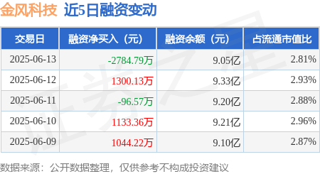 浩鼎中心 金风科技：6月13日融券卖出6.76万股，融资融券余额9.1亿元