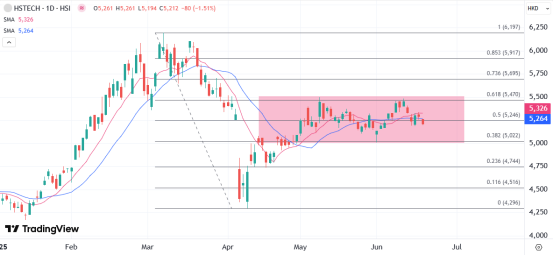 公牛配资 ATFX港股：随市场情绪调整的同时，科技指数维持震荡区间