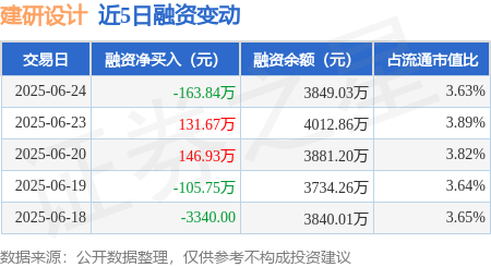 中博策略 建研设计：6月24日融资买入459.83万元，融资融券余额3849.18万元