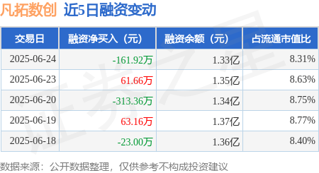 优配中国 凡拓数创：6月24日融资买入712.7万元，融资融券余额1.33亿元