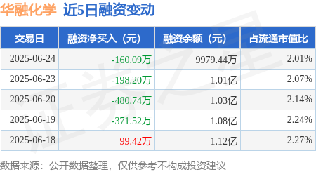 中鑫优配 华融化学：6月24日融资买入855.09万元，融资融券余额9979.44万元