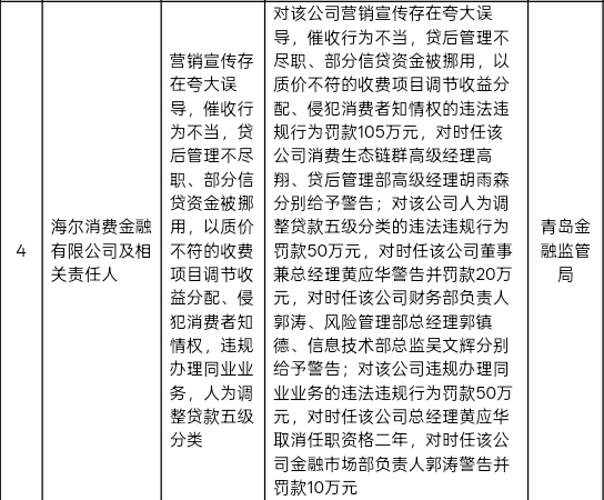 富余通 海尔消费金融因多项违规被重罚205万元 总经理被取消任职资格二年