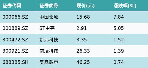 九龙证券配资 ETF最前线 | 华富中证人工智能产业ETF(515980)下跌1.76%，东数西算主题走弱，中国长城上涨7.84%